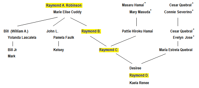 robinson family tree